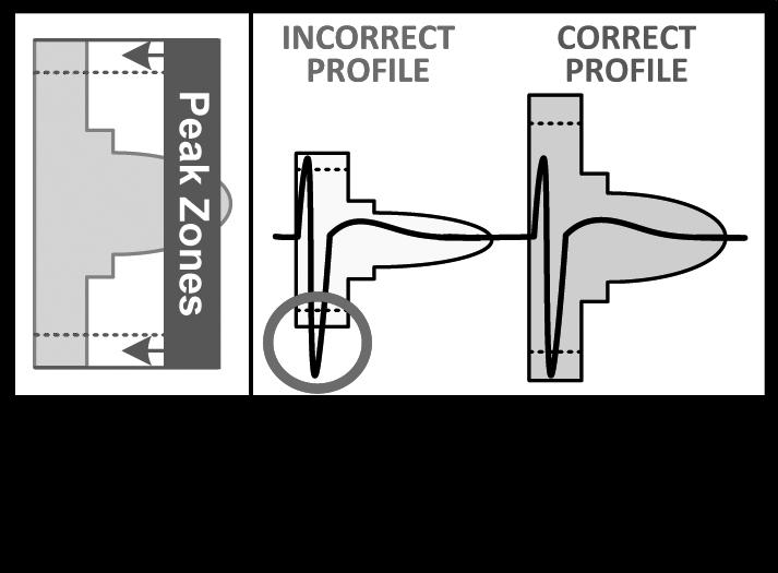 bepalen. De QRS-piek moet altijd binnen de begrenzing vallen die wordt gevormd door de stippellijn en de piek van het gekleurde profiel. OPMERKING: ECG-gains >20 mm/mv zijn niet toegestaan.