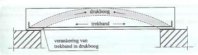 Welke verankeringslengte is nodig om de trekkracht in de wapeningsstaaf over te dragen op