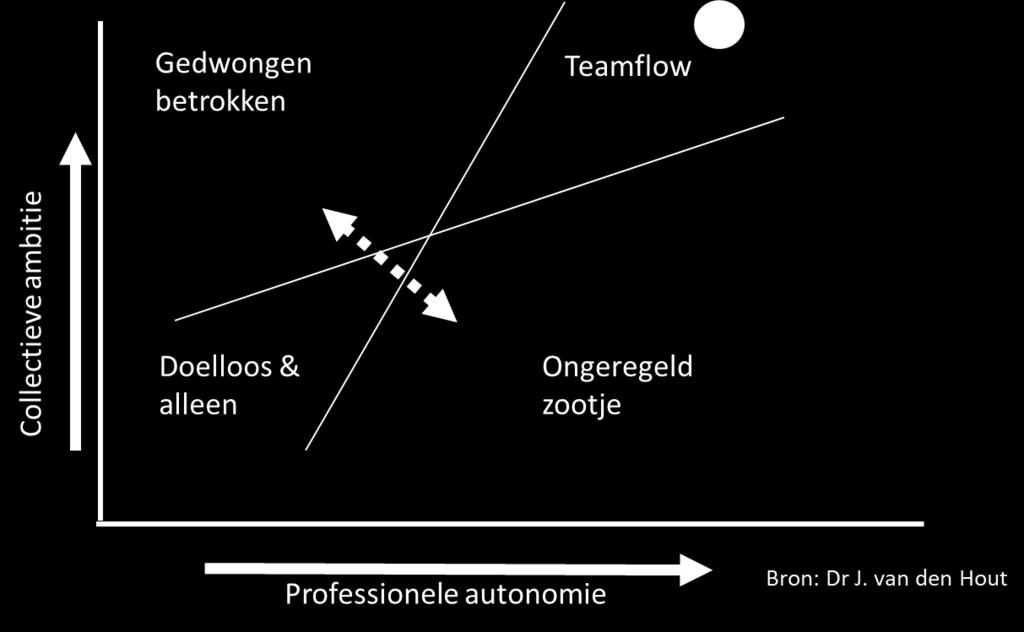 Hoe vergroten we teamflow?