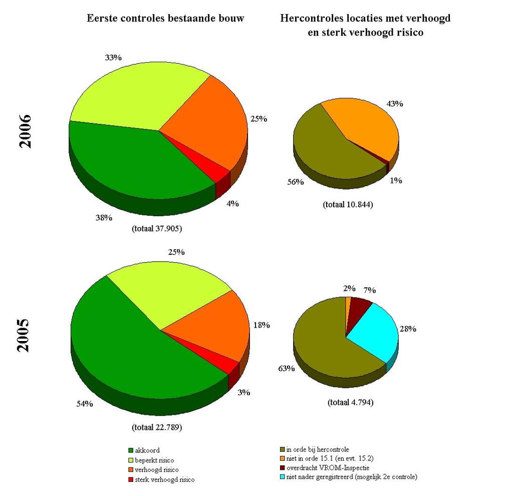 Figuur 2-2 Overzicht van controles in de bestaande bouw 2006 (29%) hoger dan in 2005 (21%). De grootste toename vindt plaats bij de installaties met een verhoogd risico.