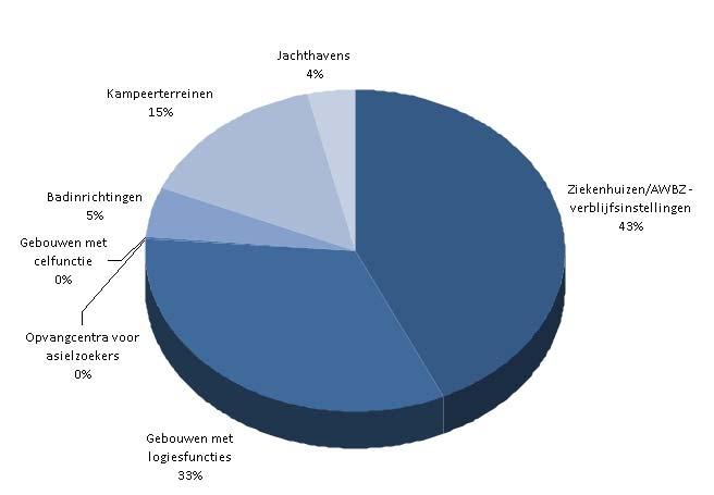 2.4.3 Prioritaire installaties (legionellapreventie) Een deel van de gecontroleerde installaties moet voldoen aan aanvullende eisen voor legionellapreventie.