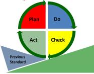 Uitdenken ideale afdeling (hoe: kernteam vertaald kaas principes naar de zorg praktijk) 9. Evaluatie pilot (learnings ophalen ) 8.