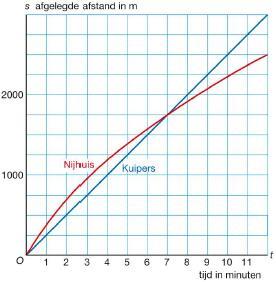 f) Waarom vindt de KNVB dat de snelheid van Nijhuis onvoldoende is? Opgave 5 Frank wordt getroffen door griep. Zijn lichaamstemperatuur wordt gegeven door de formule T = 37 + 45t.