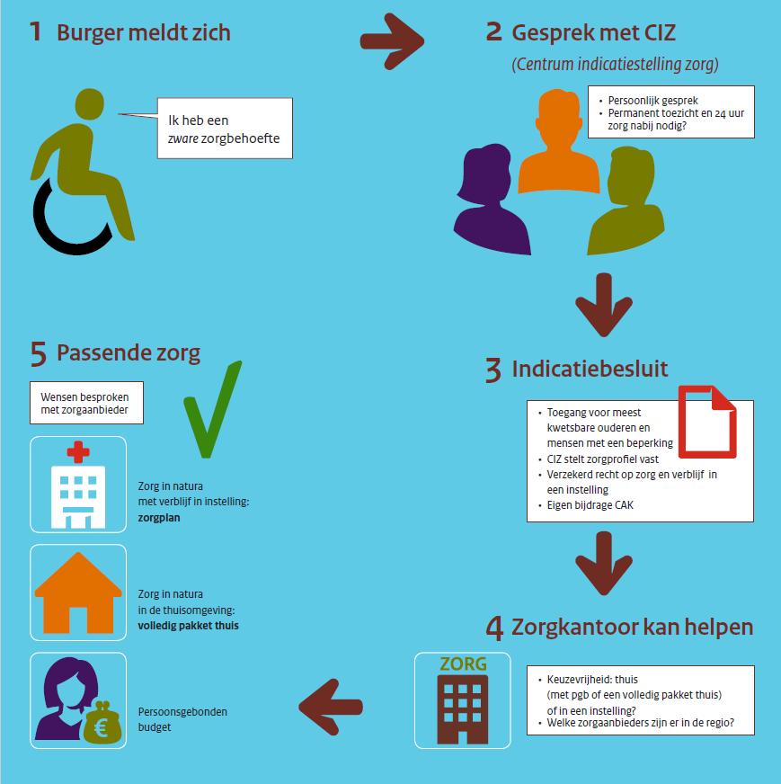 Wlz-raadpleegfunctie Vecozo Sinds deze maand heeft Vecozo een tool gelanceerd om de controleren of een burger een Wlz-indicatie heeft.