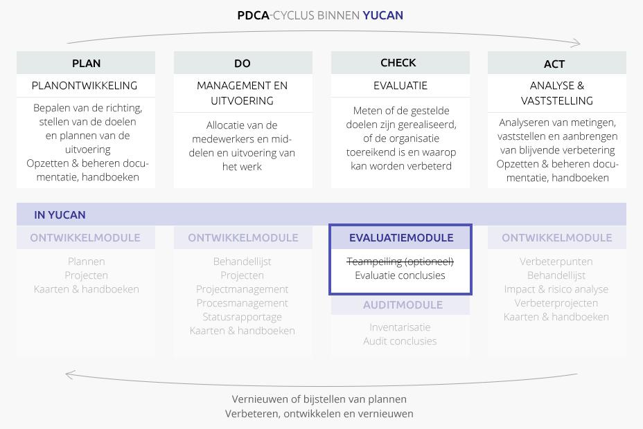 2. Modules en