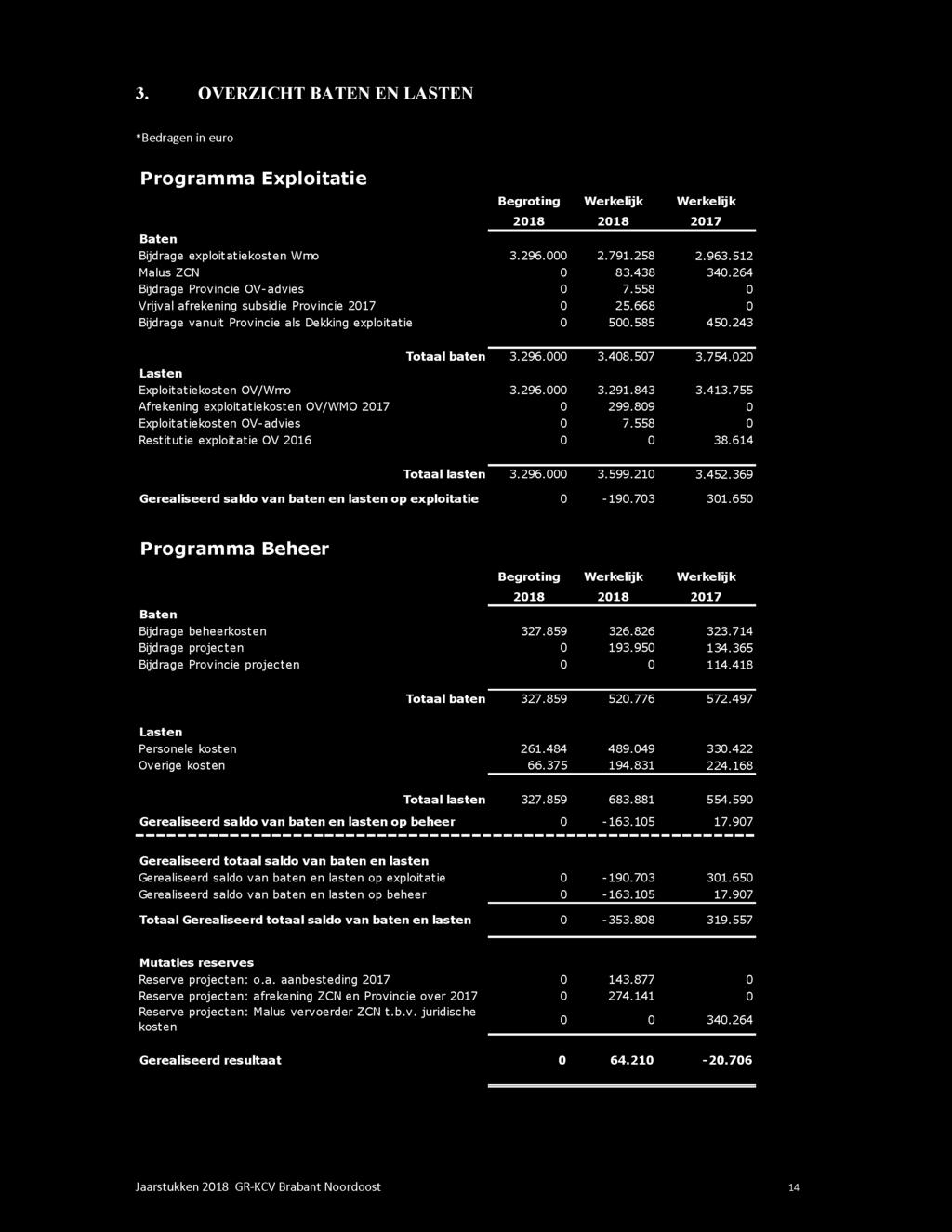 408.507 3.754.020 Lasten Exploitatiekosten OV/Wmo 3.296.000 3.291.843 3.413.755 Afrekening exploitatiekosten OV/WMO 2017 0 299.809 0 Exploitatiekosten OV-advies 0 7.