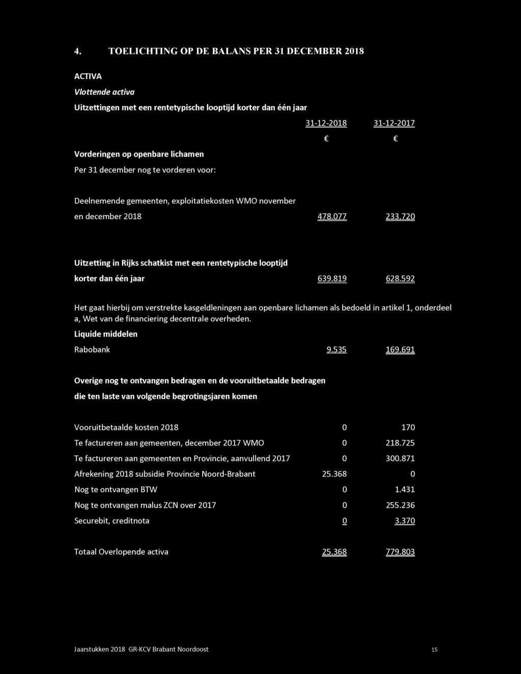 4. TOELICHTING OP DE BALANS PER 31 DECEMBER 2018 ACTIVA Vlottende activa Uitzettingen met een rentetypische looptijd korter dan één jaar 31-12-2018 31-12-2017 C C Vorderingen op openbare lichamen Per