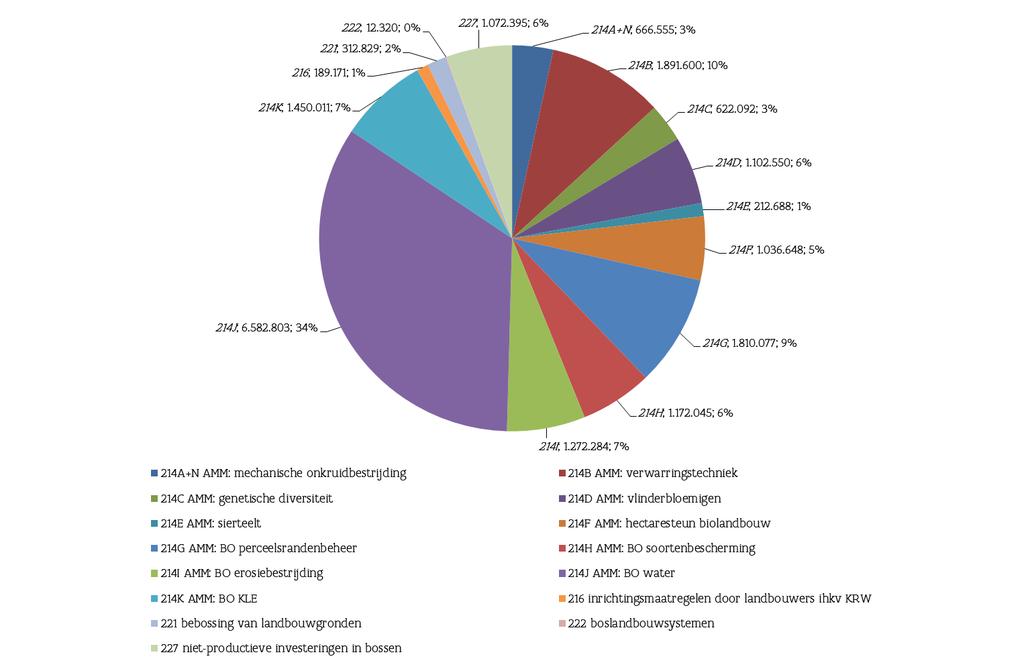 Figuur 8 Absolute en procentuele verdeling van de totale publieke uitgaven (euro) (inclusief top-up en inclusief Health Check en Economisch Herstelplan) in kalenderjaar 2014 over de