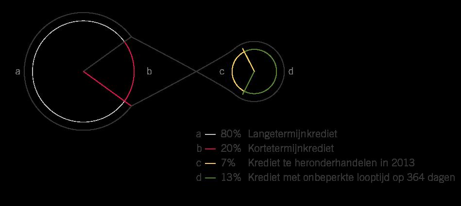 E. Financiële structuur Gezonde financiële structuur ü ü Bedrag opgenomen financiële schulden: 117 miljoen 80