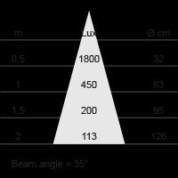 PAR16/20 Spanning 230V RA 80 Lichtkleur