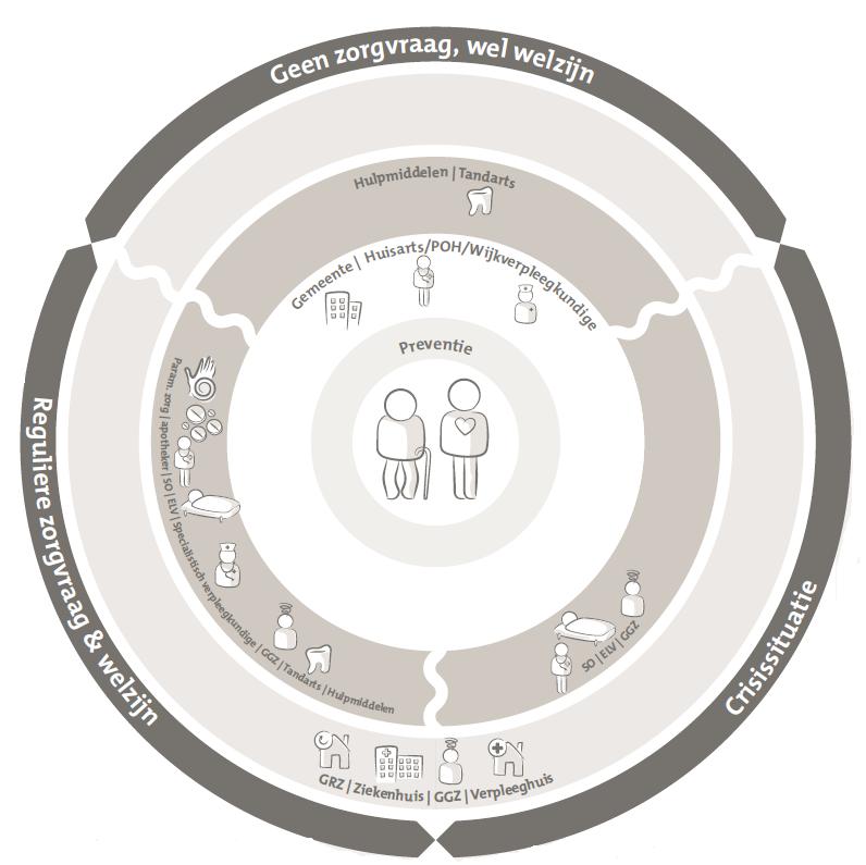 Brede beleidsvisie ouderenzorg nu en in de toekomst.
