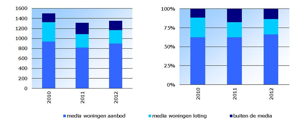 Pagina 6 van 18 3.1.2 Toewijzingen De daadwerkelijke toewijzingen zeggen meer dan alleen het geadverteerde aanbod.