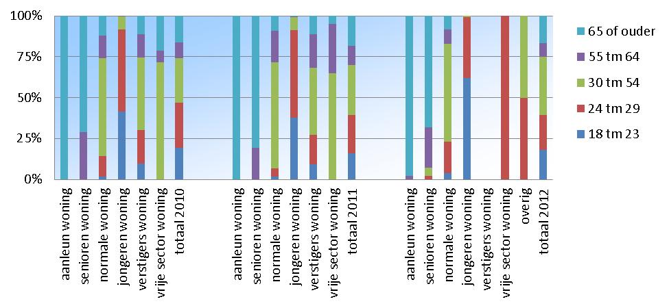 Pagina 9 van 18 woningen toegewezen. Dit is het gevolg van de afname van de labeling in de afgelopen jaren, een trend die met het nieuwe systeem duidelijk wordt doorgezet.