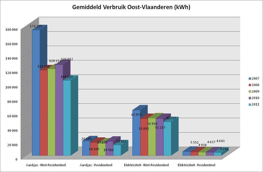 Verbruik- en productiecijfers Oost-Vlaanderen (2011) Bron EANDIS (elektriciteitsverbruik Oost-Vlaamse gemeenten) Totaal