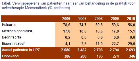 Aanmelding Wijze van toegang trendcijfers Tussen 2006 en 2010 is het percentage patiënten dat de oefentherapeut Mensendieck bezoekt op verwijzing van de huisarts gedaald van 79% naar 56%.