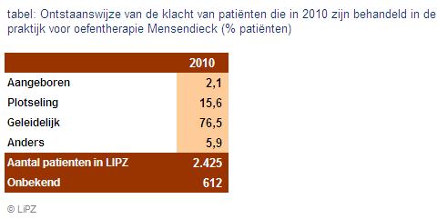 Gezondheidsprobleem Ontstaanswijze klacht trendcijfers Sinds 2010 wordt de ontstaanswijze van de klacht geregistreerd.