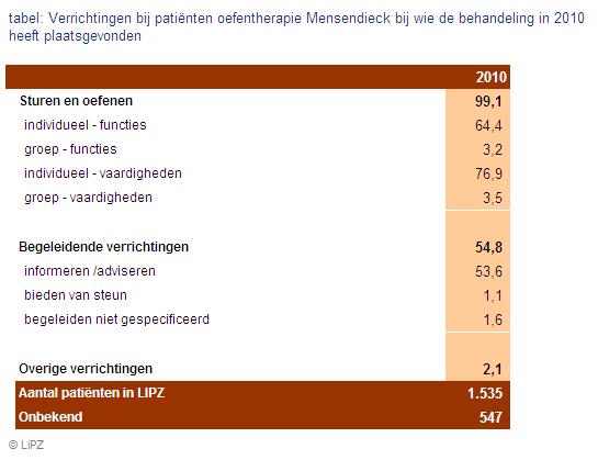 Behandeling Verrichtingen cijfers 2010 In 2010 werd met bijna alle patiënten functies en vaardigheden geoefend.