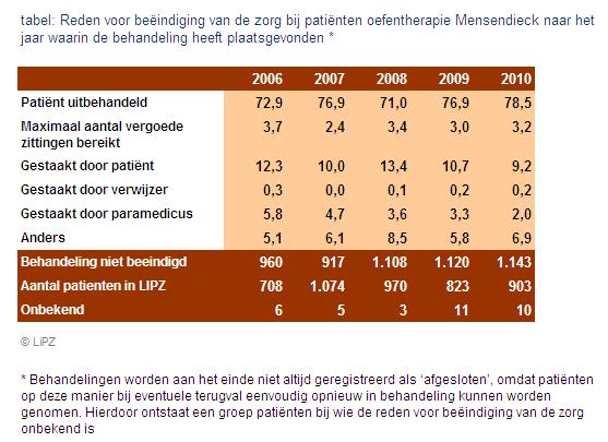 Evaluatie Reden einde zorg trendcijfers Het percentage patiënten waarbij de behandeling beëindigd wordt wanneer de patiënt ook uitbehandeld is, is in 2010 gestegen te opzichte van voorgaande jaren.