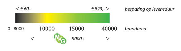 8% (bij 4000K) en slechts 3,6% (bij 2800K) Megaman LED s hebben geen IR en UV.