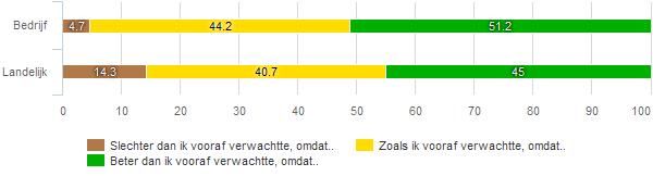 opleveren In deze paragraaf worden de verwachtingen voorafgaand aan het traject in kaart