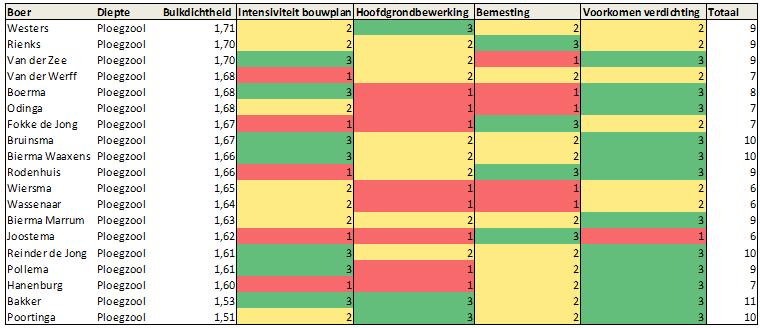 Resultaten management zavel Voor akkerbouw op zavel is dieper ingegaan op het management. De resultaten zijn hieronder weergegeven.