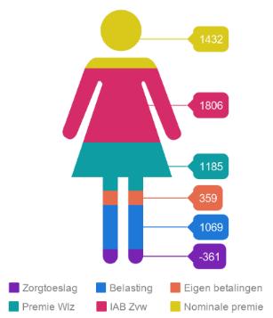 Zorguitgaven blijven stijgen Totaal: