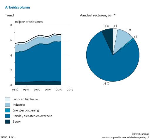 [/figuurgroep] Download figuur [4] Download data (xls) [5] Lichte groei in 2011 Uit voorlopige cijfers blijkt over 2011 dat de bruto toegevoegde waarde (in basisprijzen) van de Nederlandse economie