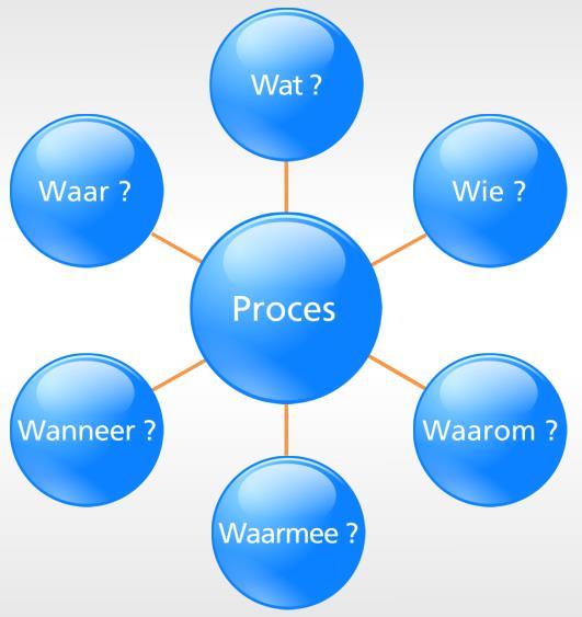 PROCESSEN PROCES 1, 2, 6 & 34 BEHEER & DIENST