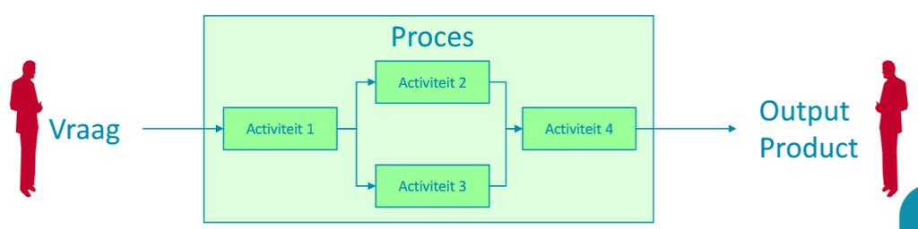 PROCESSEN Een proces is: een reeks van duidelijk herkenbare activiteiten uitgevoerd volgens een bepaalde sequentie