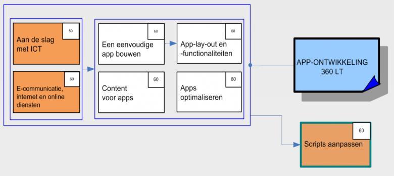 Certificaat App-Ontwikkeling 70001551 Aan de slag met ICT Zie Certificaat Start to ICT Zie Certificaat Start to ICT 70001588 Een eenvoudige app bouwen / 70001589