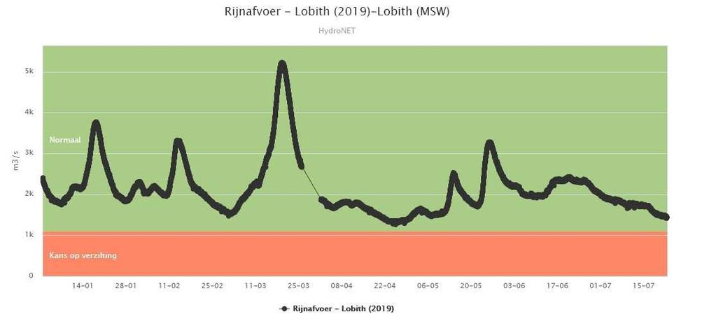 5. RIJNAFVOER 5a. Gerealiseerde Rijnafvoer: 2019 (ontleend aan: http://www.rijkswaterstaat.