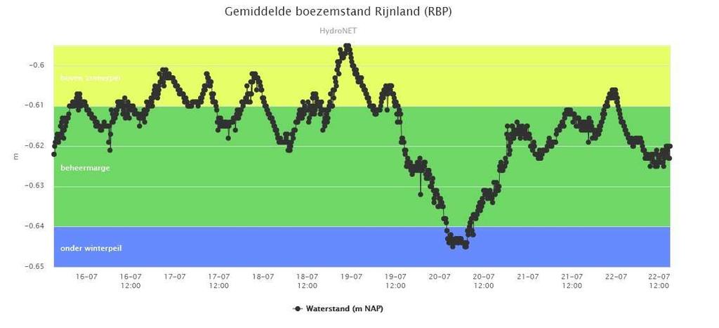 6. WATERSYSTEEM RIJNLAND 6a.