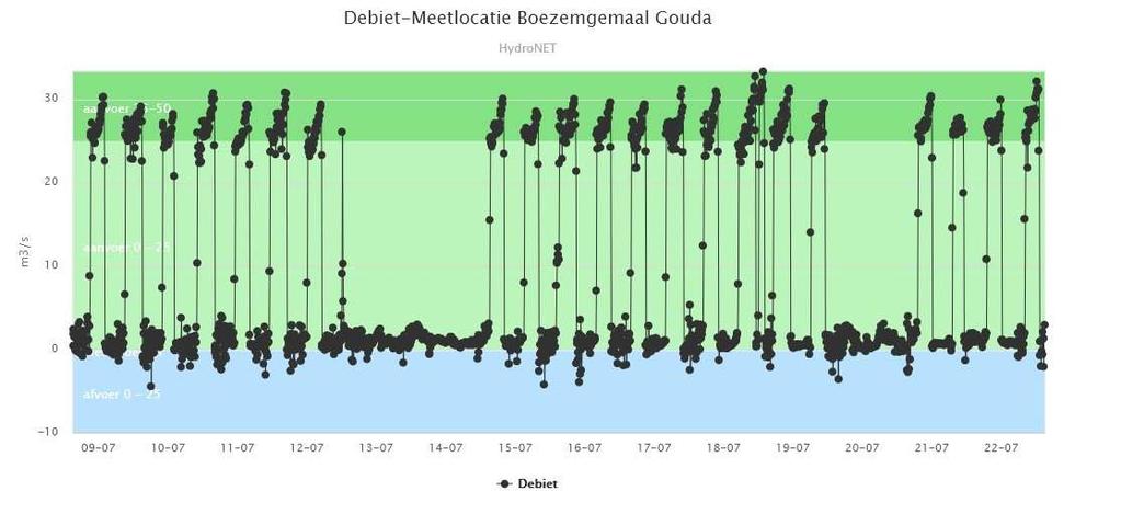 In het weekend rond 20 juli zijn, als gevolg van de neerslag, lagere peilen gerealiseerd, vanwege gemaal inzet. Daarna is het gevoerde peil weer rond zomerpeil.