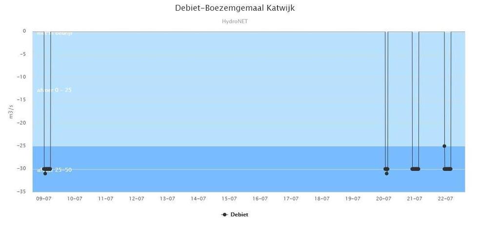 te houden, deels om de overtollige neerslag van 12/13 en 20 juli af te voeren.