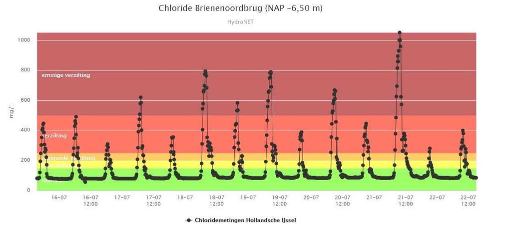 Op NAP -6,5 m diepte zijn de chloridegehaltes laag, periodiek is tijdens vloed een verhoging van het chloridegehalte zichtbaar.