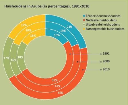 12 di poblacion di Aruba durente e periode 2015-2035 segun 4 scenario s). In deze prognose wordt de bevolkingsgroei gekoppeld aan de groei van het GDP.