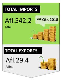 gegaan. Mogelijkheden hiervoor liggen bijvoorbeeld in het innoveren en vergroten van de eigen voedselproductie, waardoor Aruba minder afhankelijk is van de import van voedsel.