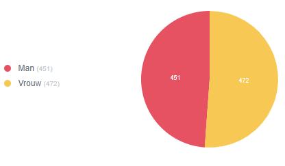 Bijlage 7 Resultaten digitale enquête In het consultatieproces van het ROP is een digitale enquête uitgevoerd.