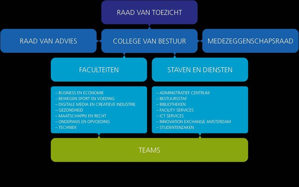 1.Hogeschool van Amsterdam De organisatie De Hogeschool van Amsterdam (HvA) is één van de grootste instellingen voor hoger beroepsonderwijs in Nederland.