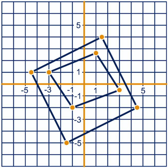 d M(,- ) 0 Vanuit punt A(-4,) kom je in punt B(3,-) door 7 stappen naar rechts en 6 stappen naar beneden te gaan.