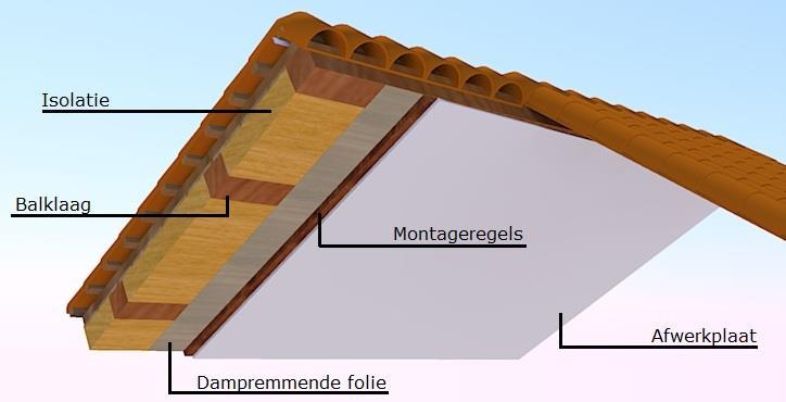 Bij de in dit rapport besproken referentiewoning is geen dampdichte laag aangetroffen aan de buitenzijde van het dakbeschot en is het toepassen van een klimaatfolie niet noodzakelijk.