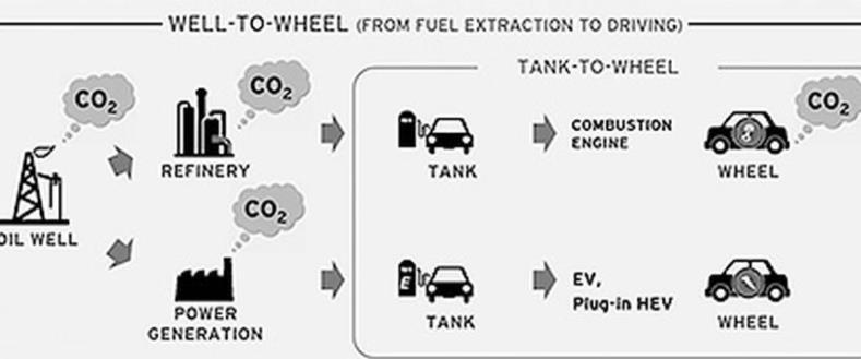 Energietransitie in het ov: Donkergroene stroom voor GVB Zero-emissie openbaar vervoer: Wellto-wheel Als de OV-sector een echte bijdrage wil leveren