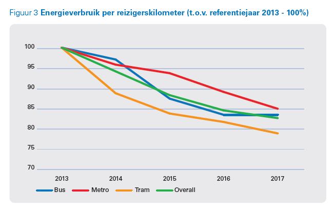 per reizigerskm Ons vastgoed van het gas af Milieu impact van materialen meewegen bij investeringen, inkoop en na gebruik en zo bijdragen aan de circulaire economie.