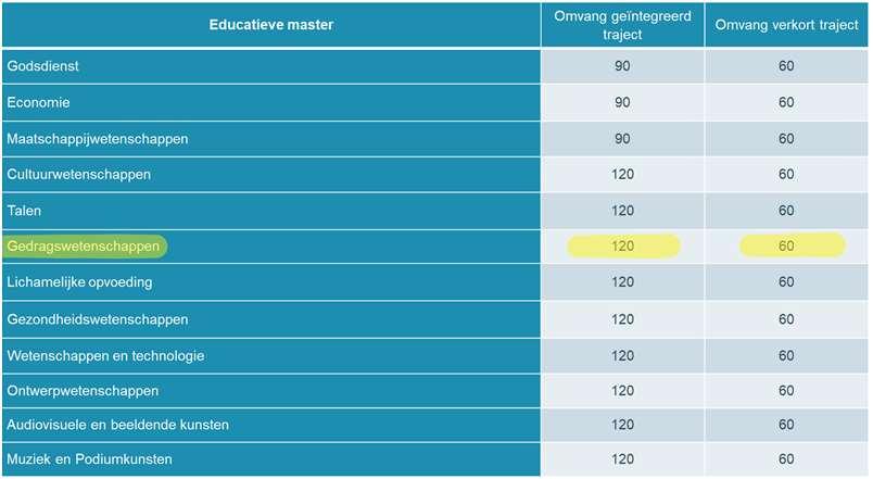 1. Achtergrond: hervorming lerarenopleiding in Vlaanderen Educatieve master in de Gedragswetenschappen Geïntegreerd traject - 120 studiepunten: domein + leraarschap - Leuven - Instroom: na