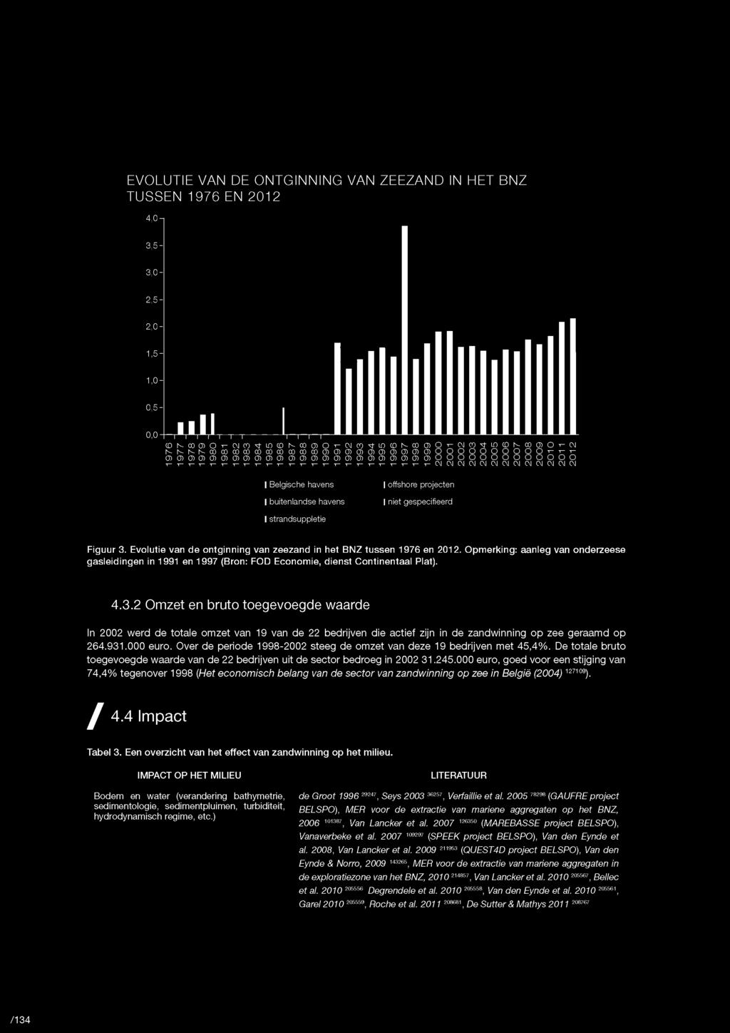 Opmerking: aanleg van onderzeese gasleidingen in 1991 en 1997 (Bron: FOD Economie, dienst Continentaal Plat). 4.3.