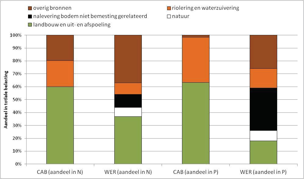 Figuur 1. Belasting van het oppervlaktewater door vermestende stoffen naar herkomst, volgens de Commissie Aanpassing Belastingstelsel (CAB) en Wageningen Environmental Research (WER). (V-focus 2018).