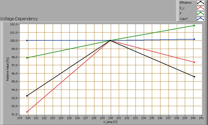 Spanningsafhankelijkheid De lamp is onderzocht op hoe afhankelijk de parameters verlichtingssterkte E_v [lx], de kleurtemperatuur T [K] en het opgenomen netto vermogen P [W] zijn van de lampspanning.