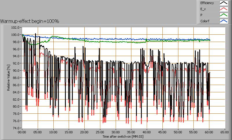 Opwarmen van de lamp en het effect op lampparameters; 100 %