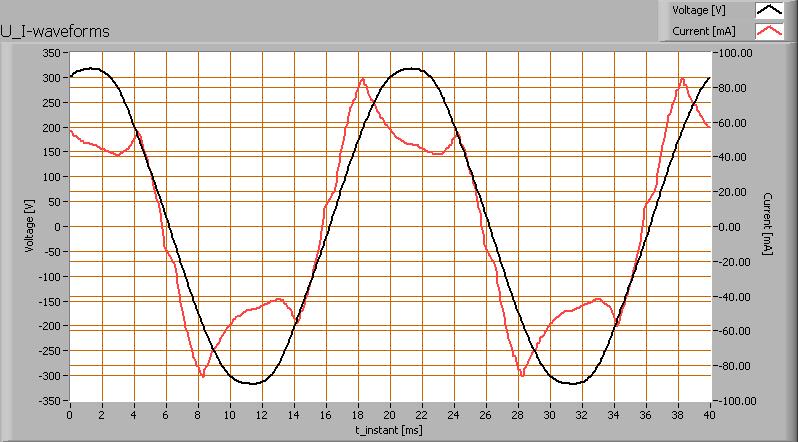 Efficiëntie Een lichtstroom van 375 lm, en een opgenomen vermogen van 10.9 Watt, levert een efficiëntie van 34 lm/watt. Met de powerfactor van 0.85 geldt dat voor iedere kwh aan netto vermogen, er 0.