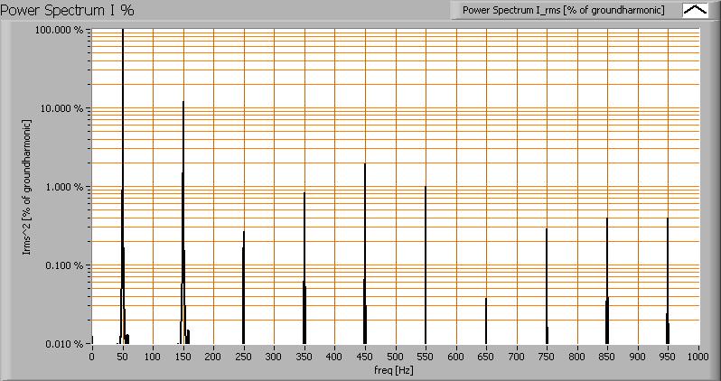 Wanneer het powerspectrum van de stroom bepaald wordt, dan is het aantal hogere harmonischen zichtbaar.